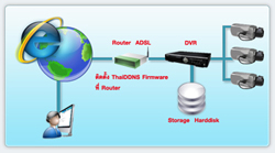 Firmware DDNS