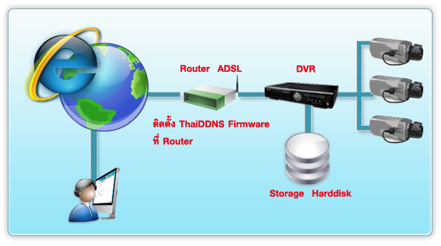 ระบบกล้องวงจรปิด CCTV  Update DDNS 